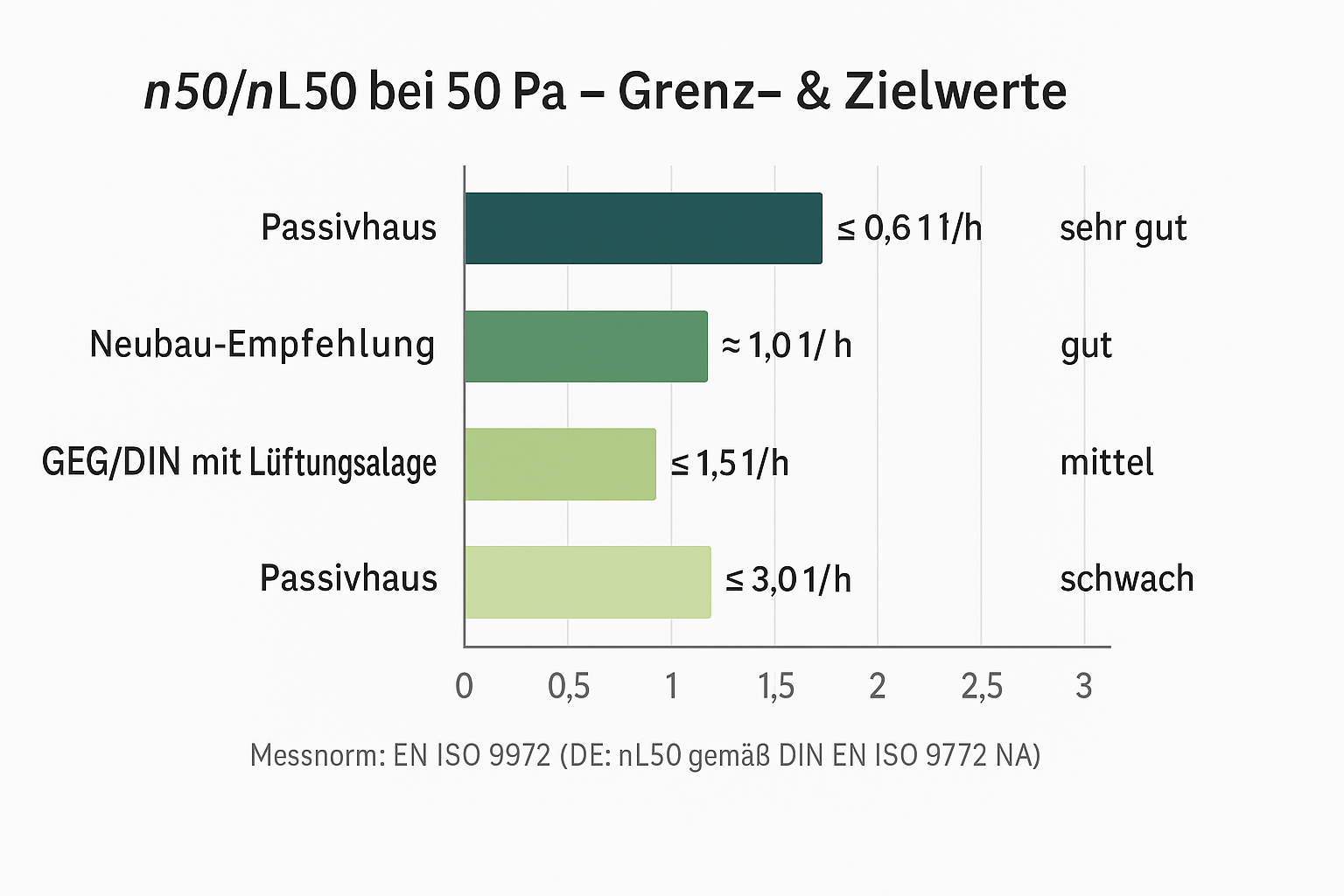 Infografik Blower-Door-Test: n50/nL50 Grenz- und Zielwerte bei 50 Pa nach EN ISO 9972