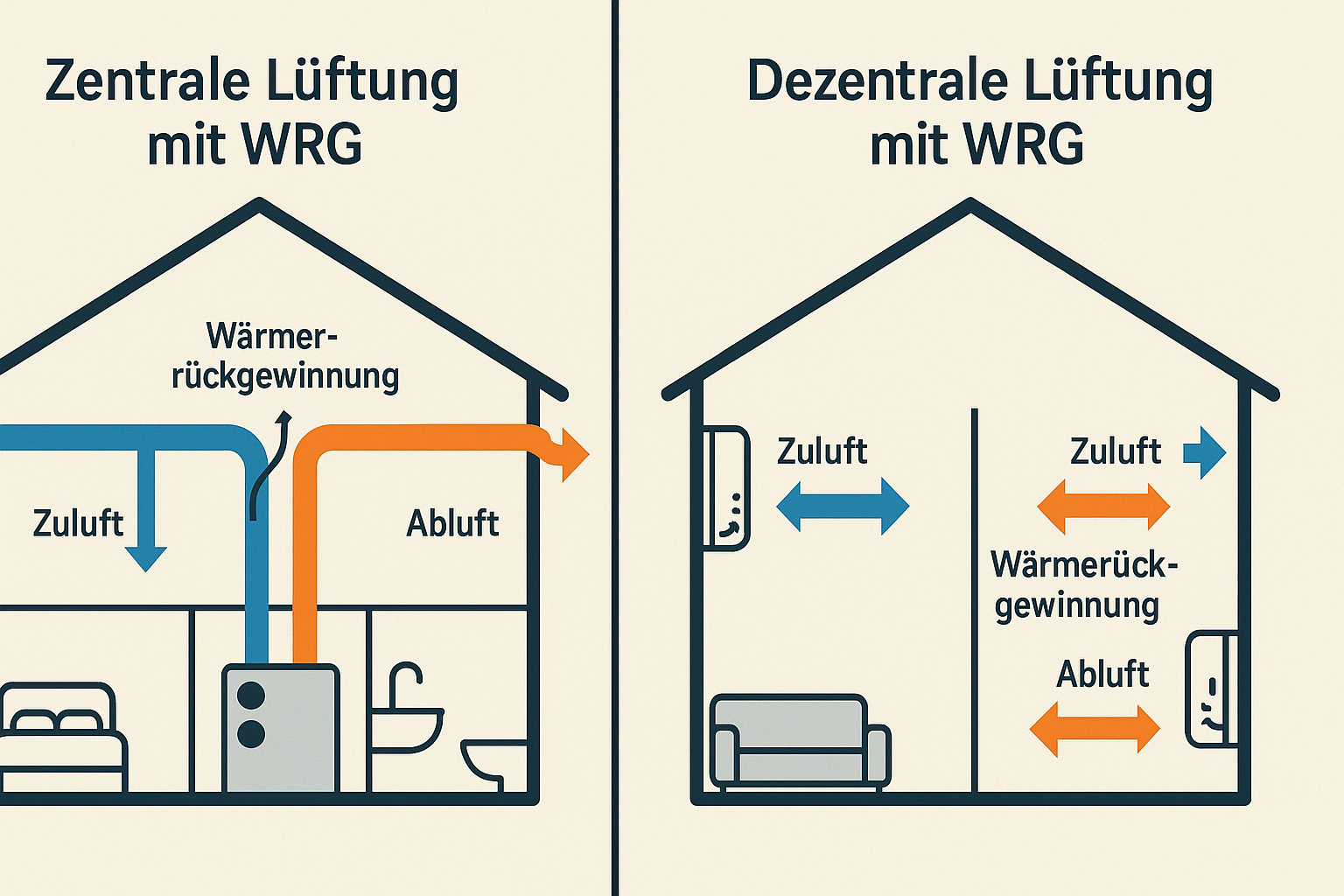 Infografik: Vergleich zentrale und dezentrale Lüftung mit Wärmerückgewinnung (WRG) im Wohngebäude.
